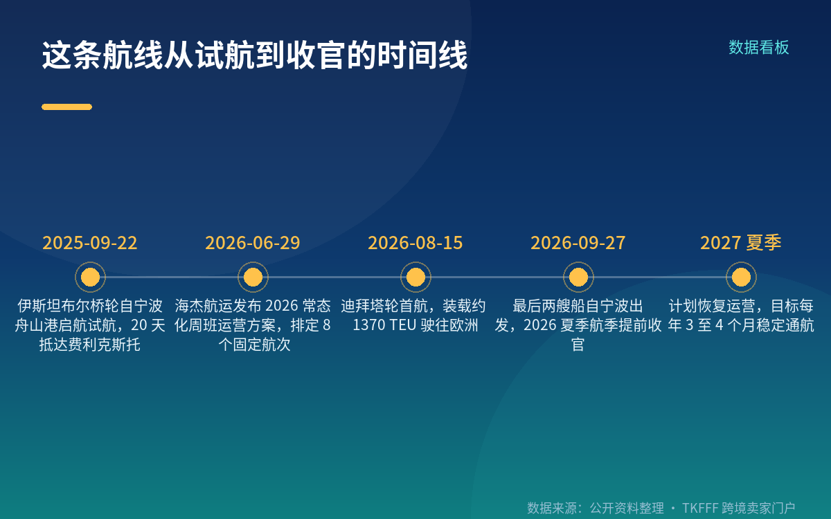 9 月 27 日是收官，首航是 8 月 15 日
