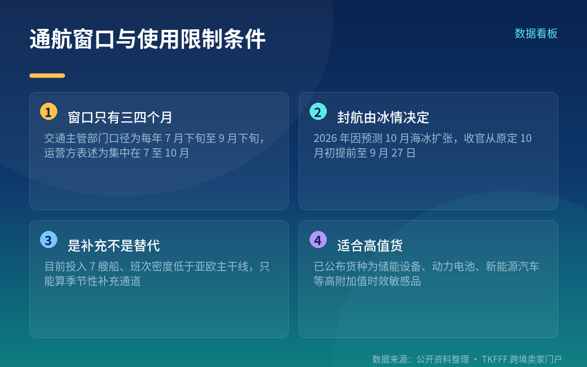 最该盯的限制条件：通航窗口
