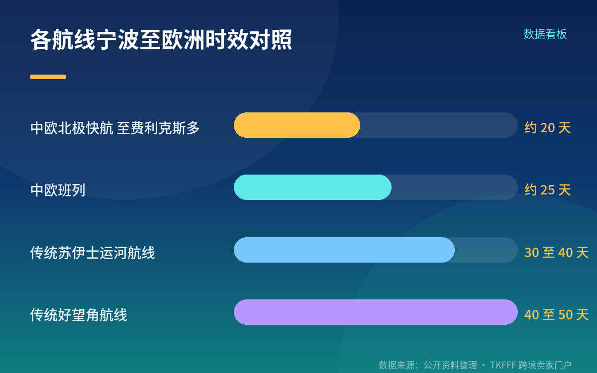 挂靠与货量：宁波始发，十余个欧洲港