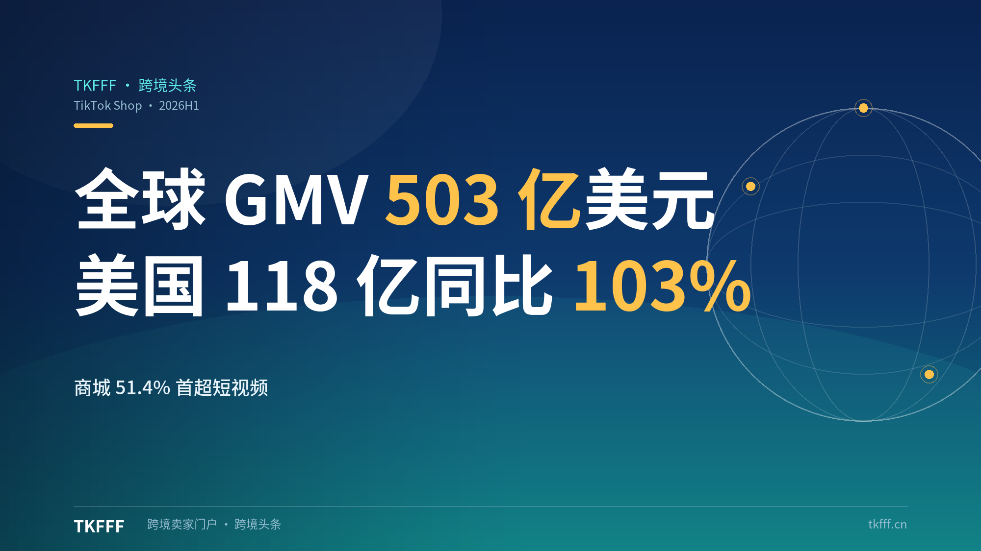 TikTok Shop上半年全球GMV503亿美元美国118亿：商城标签页51.4%首超短视频40.4%