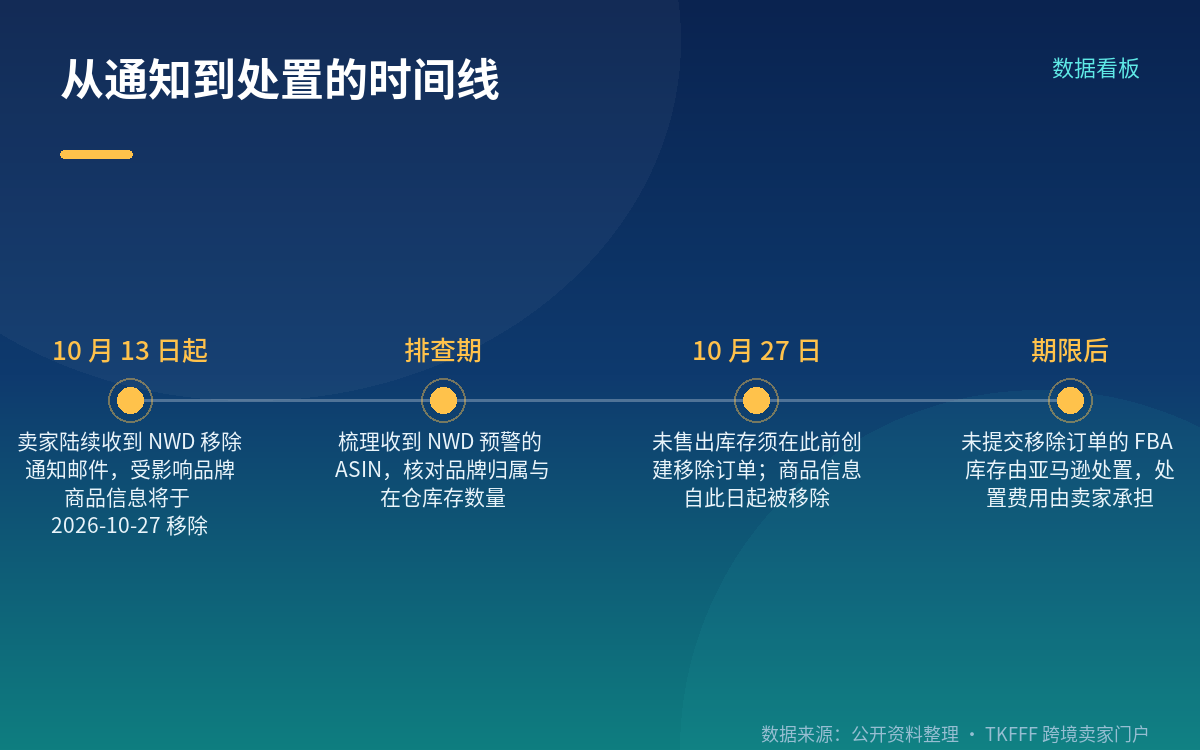 10 月 27 日前,四条处置路径