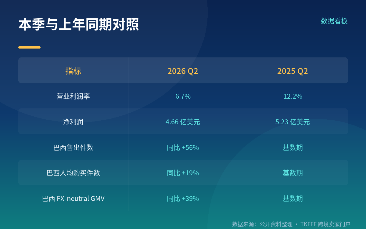 巴西站数据:+39% GMV,+56% 件数