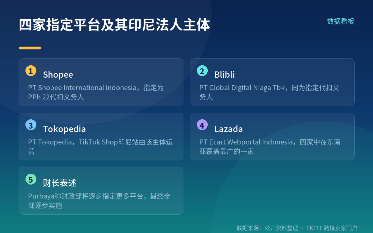 名单是四家,不是「含 TikTok Shop」那一版