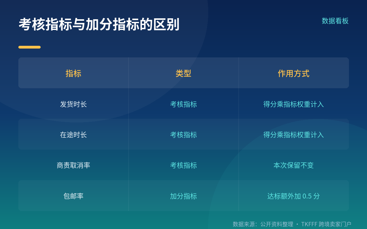四项指标，其中三项算权重、一项只加分