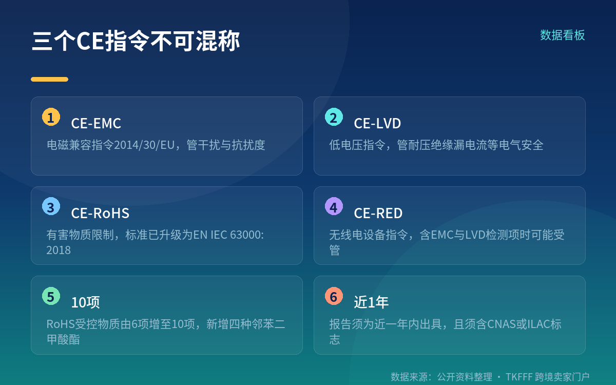 先把三个指令分开:它们不是一张「CE 认证」