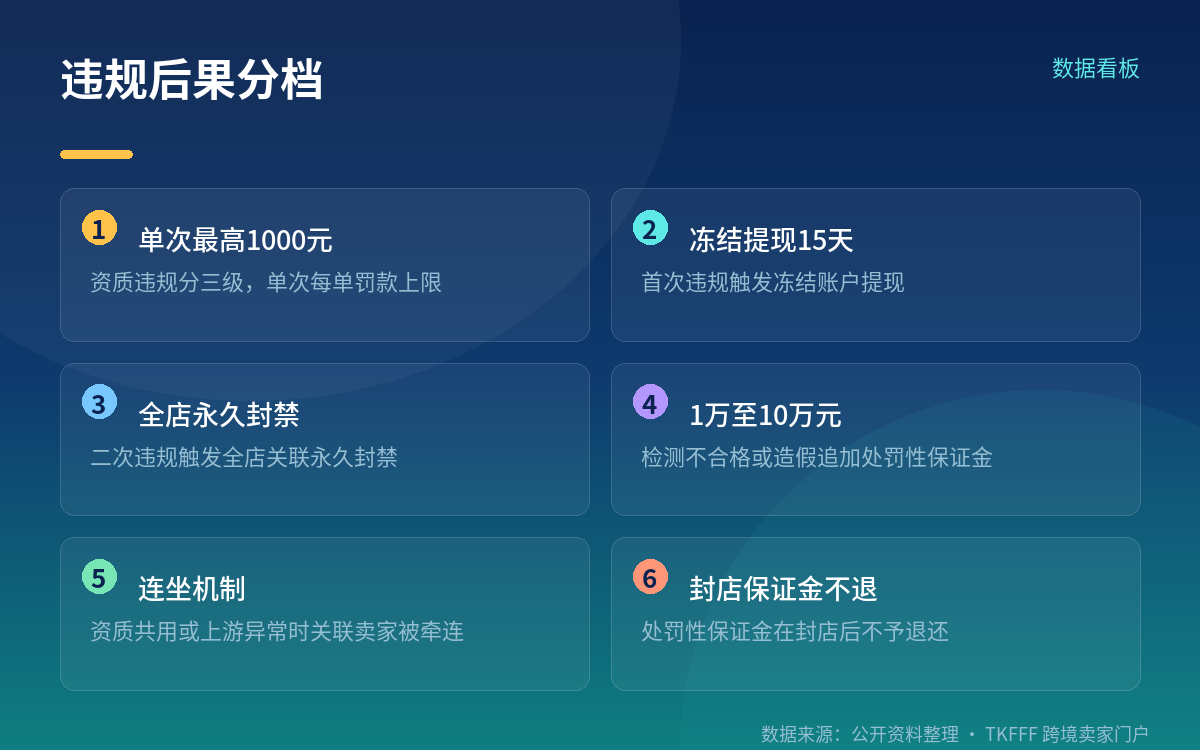 违规后果与成本项