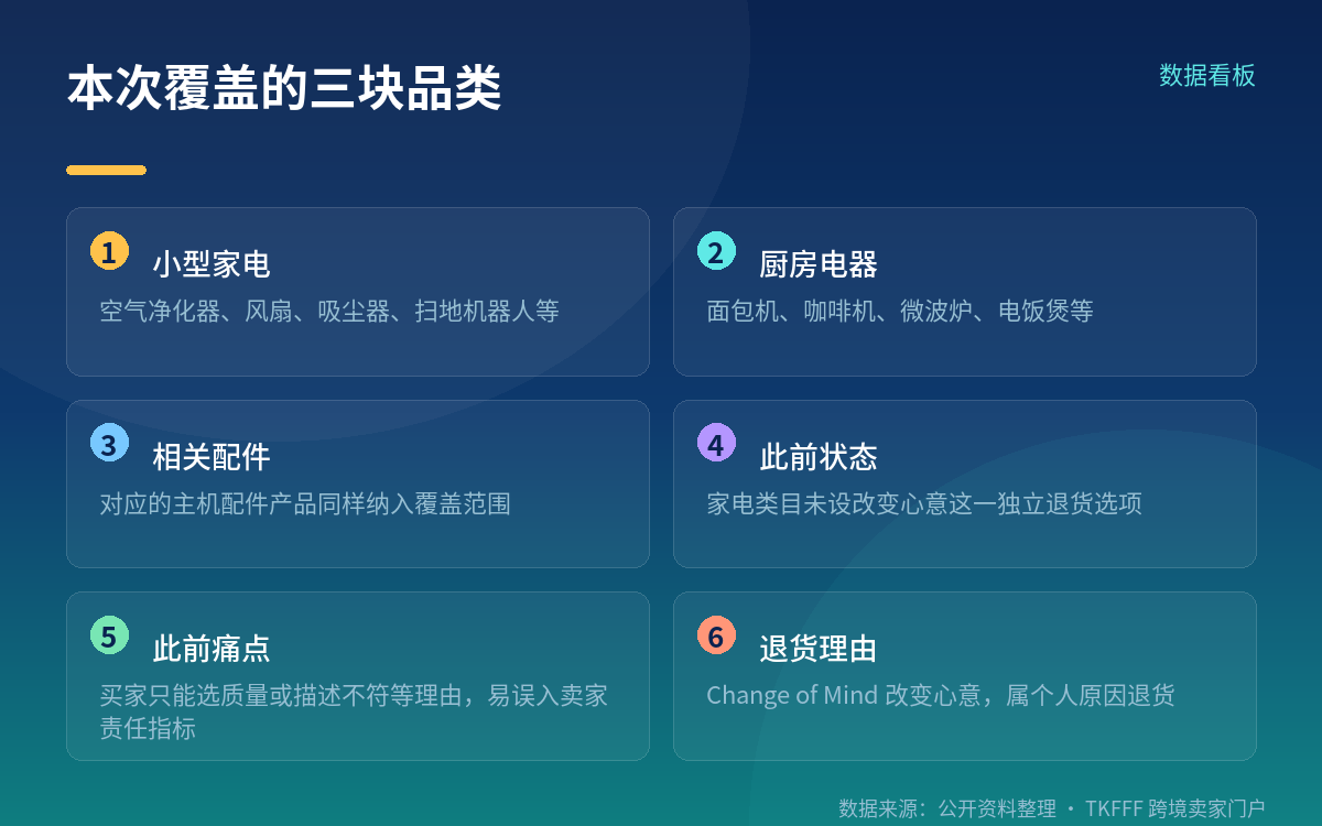 核心增量是「不计入」三个字,不是「可以退货」