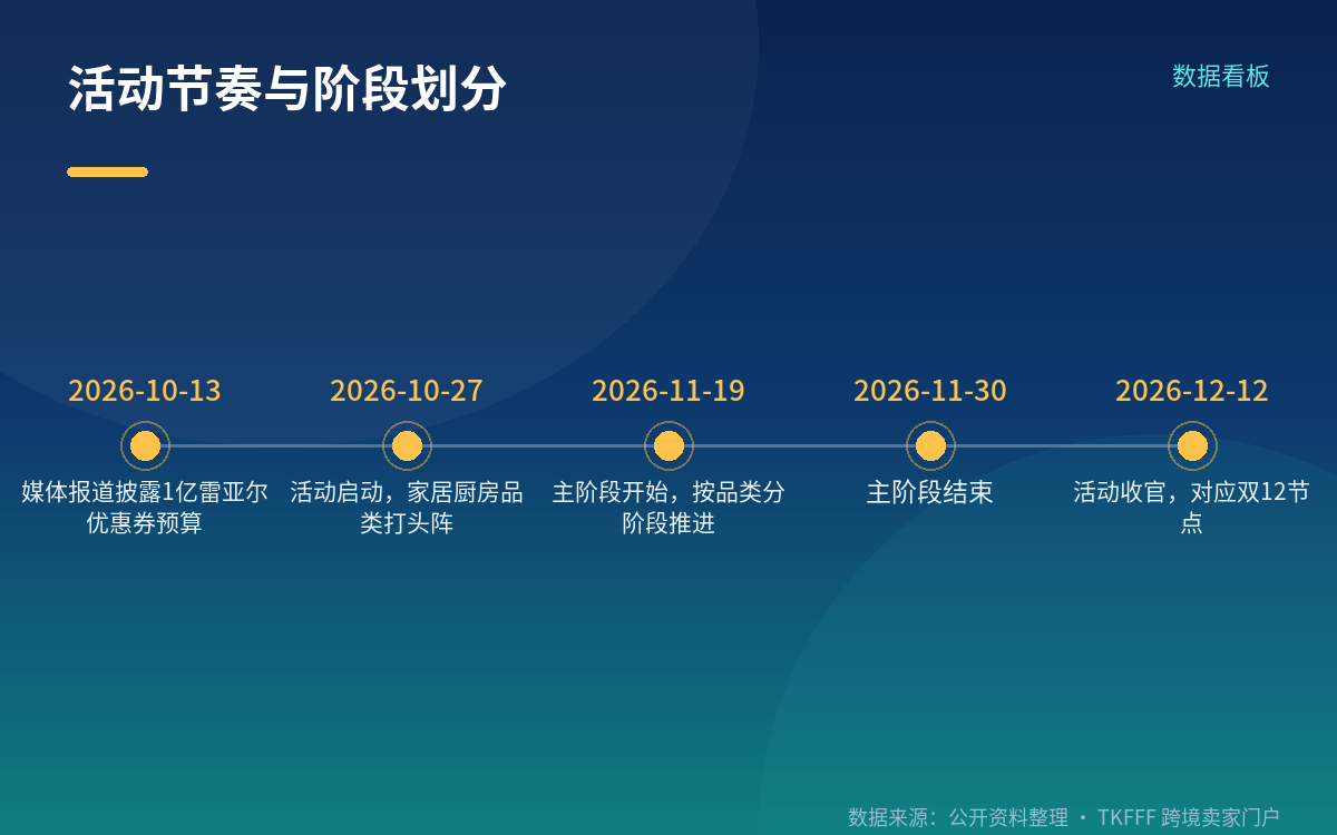 节奏：近 7 周，按品类分阶段