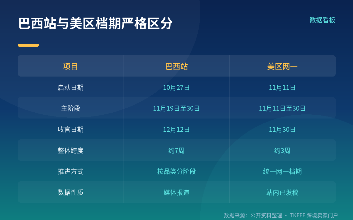 这是巴西站，不是美区网一
