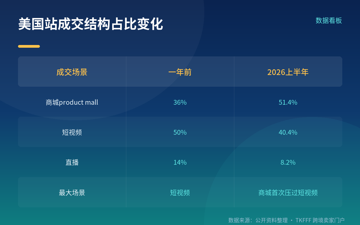 生态侧:店铺与达人的规模,以及平台份额