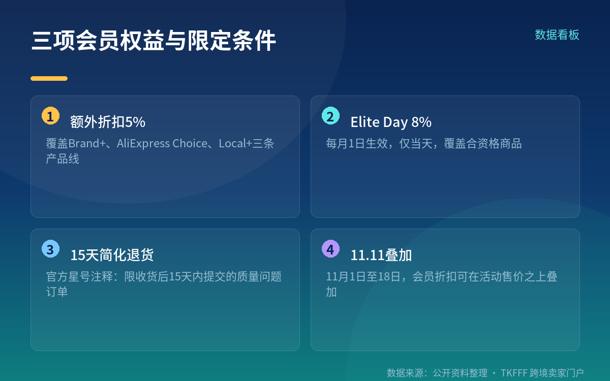 同批上线的另一件事:法西波三国次日达