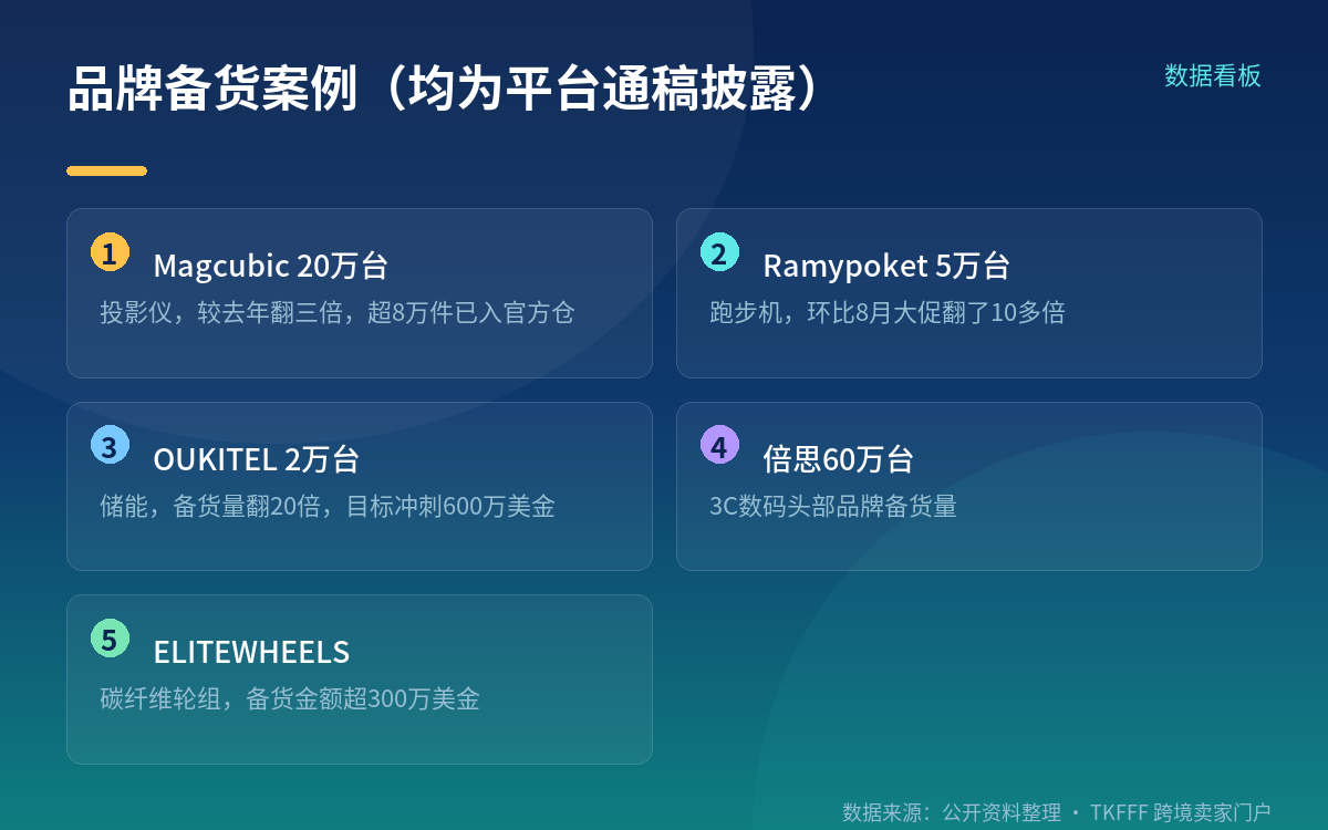 备货数字里最有信息量的两组