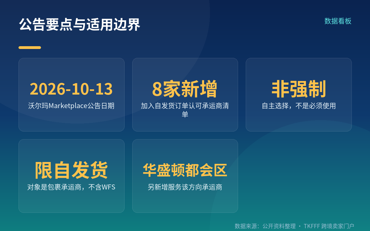 同期的另一条：迁移到 Simplified Shipping Settings 变简单了