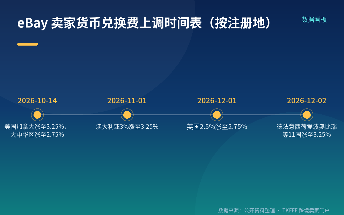 关键口径：它按汇率加，不按订单总额加