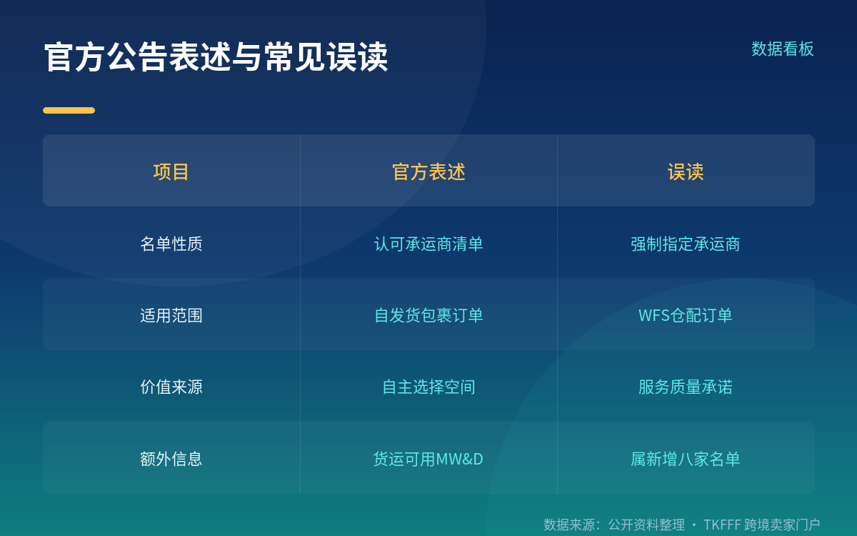 别把这条与同期的其他沃尔玛公告混起来