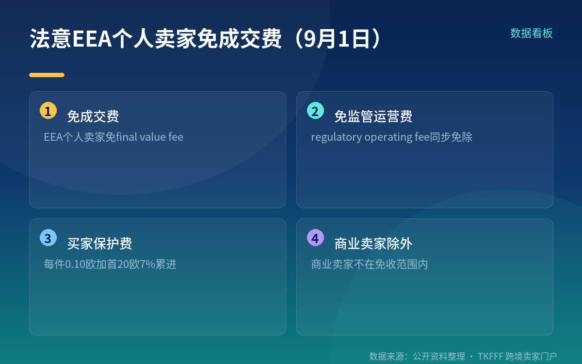 另一条同期变化：法国与意大利的欧洲经济区个人卖家免成交费