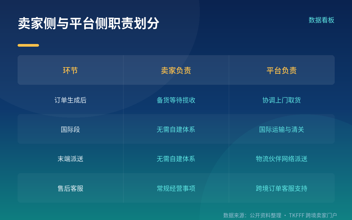 履约链路：卖家只需备货等揽收，其余平台协调