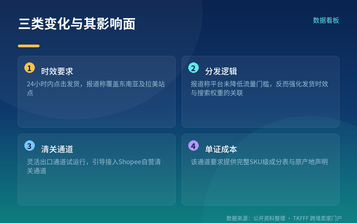 真正有信息量的一条：平台没降低门槛，反而在加权