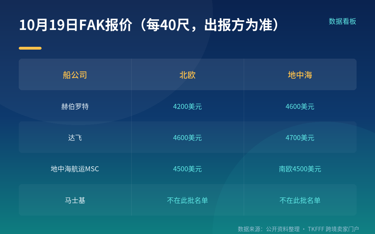 10 月 19 日 FAK 报价:三家船公司,出报方要看清