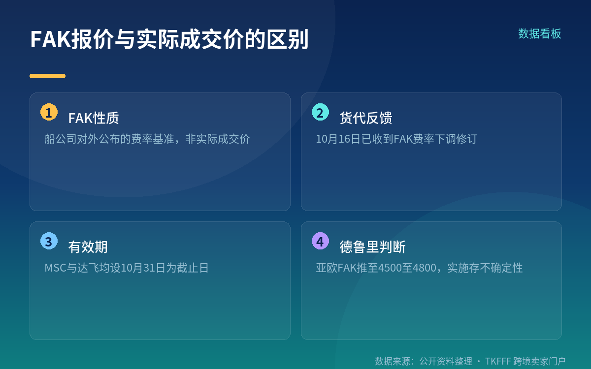 🔴 FAK 报价 ≠ 实际成交价(这一条决定你付多少钱)