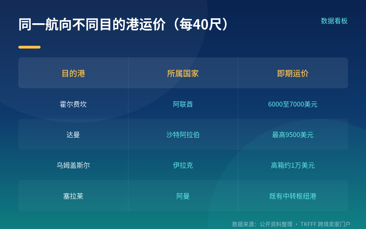 四组运价:同一条线,差出一倍多