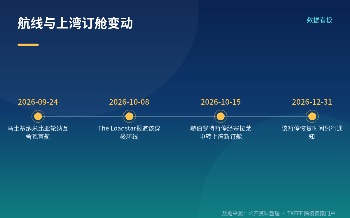 为什么运价在这个量级:卡点不在海上