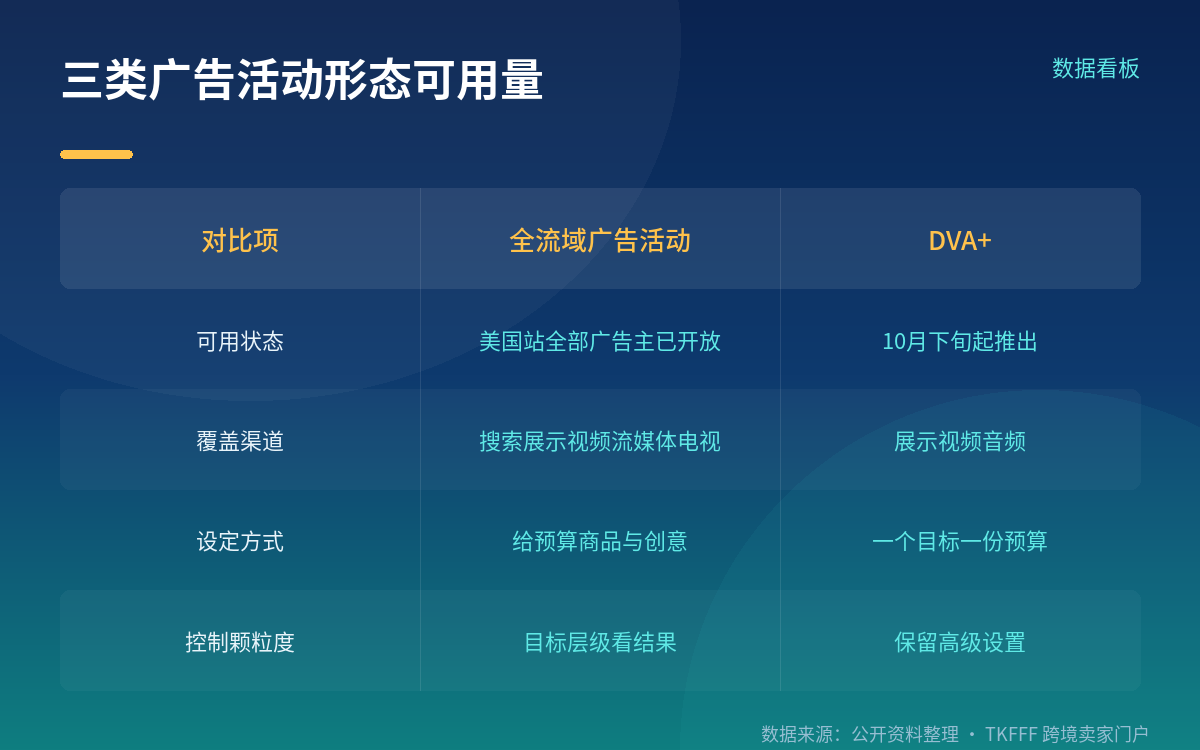 三种活动形态,能立刻用的是哪一个