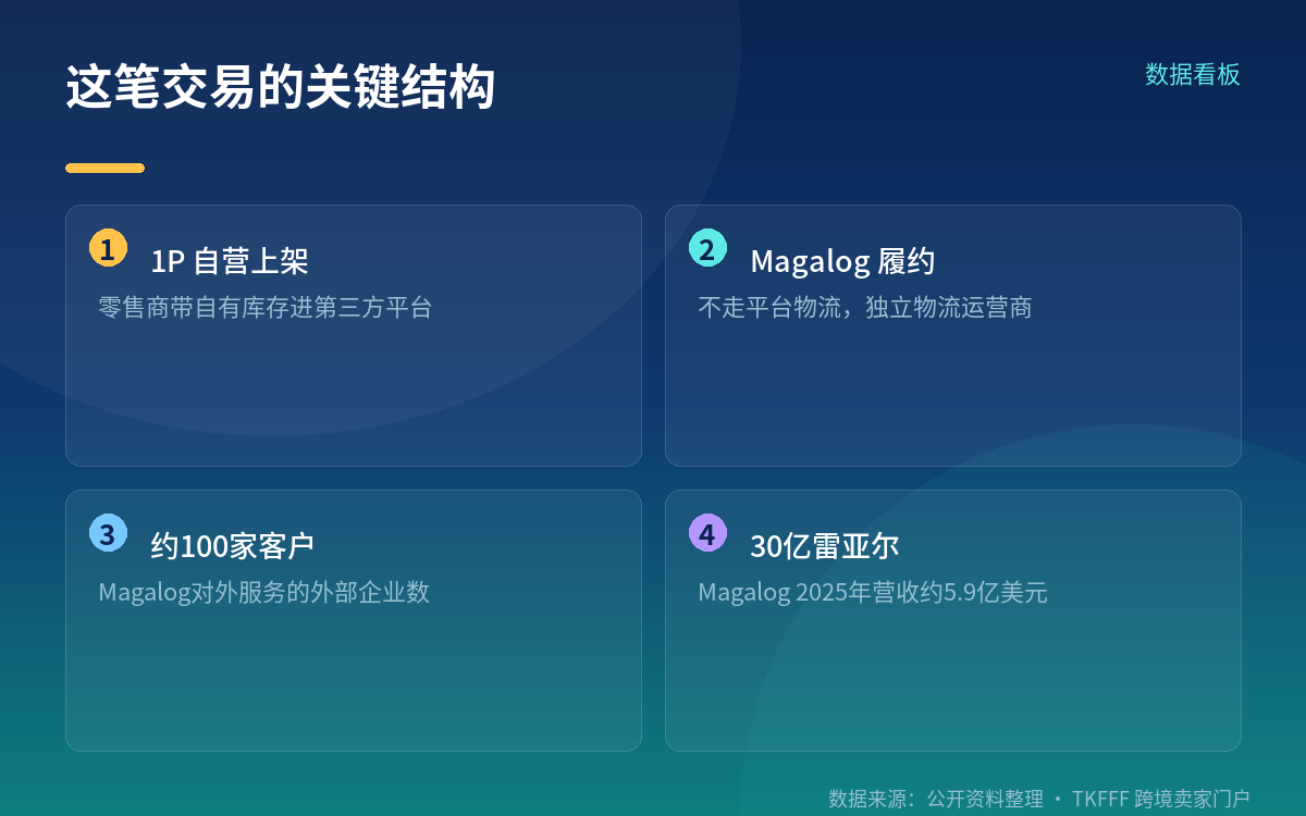 对重货类目的参照系变了