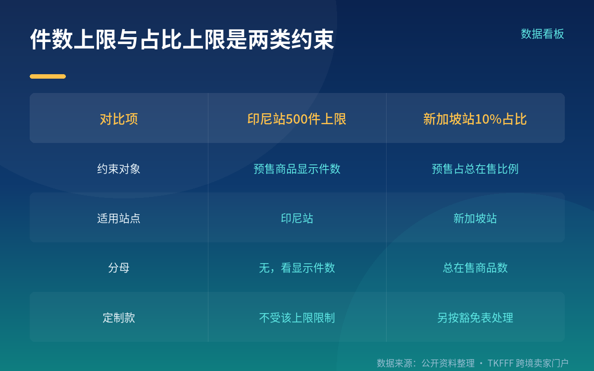 「件数上限」与「占比上限」是两类不同的约束
