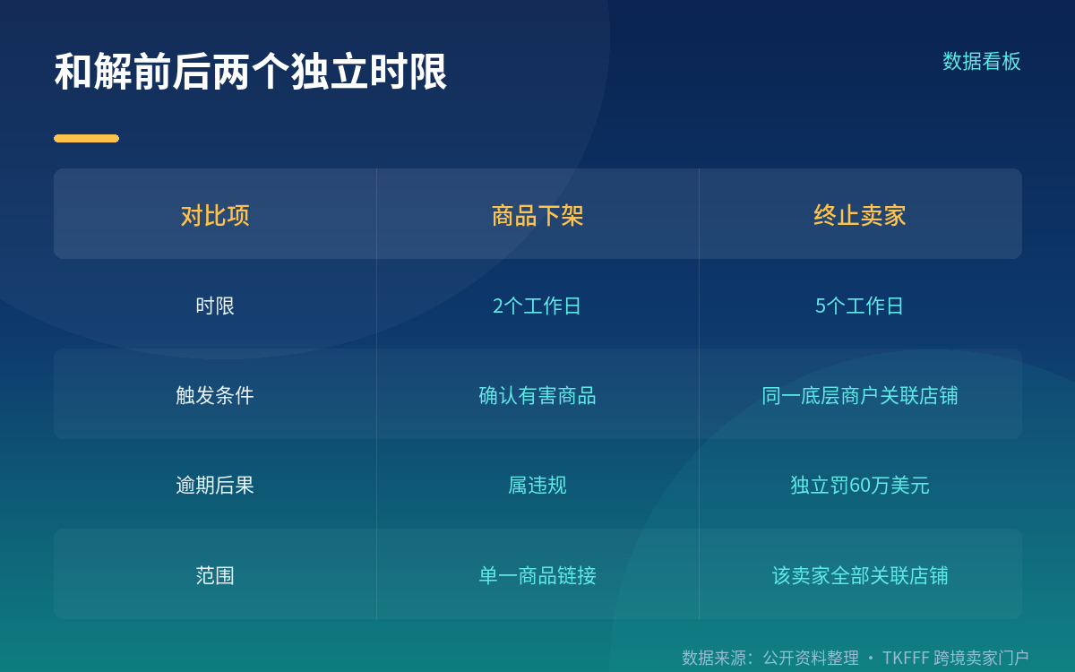 商品安全：年检、2 个工作日下架、5 个工作日终止卖家
