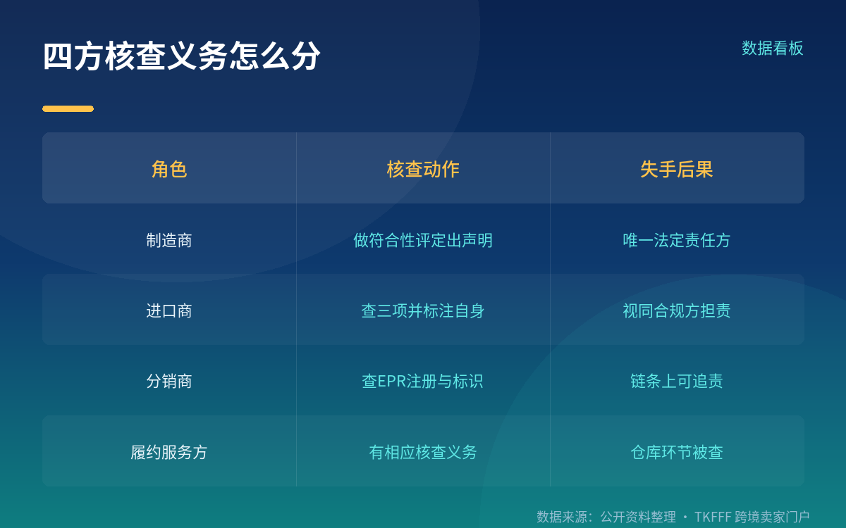 核查义务在四方之间怎么分