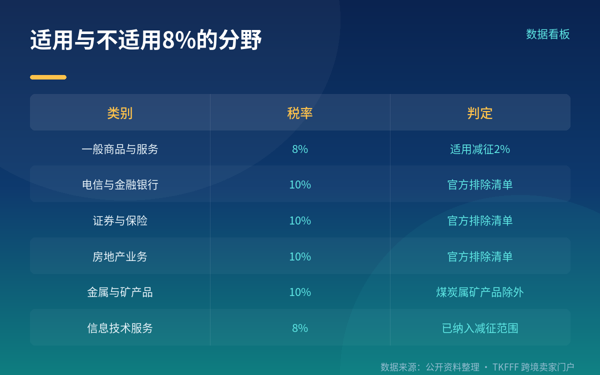 最容易被写漏的一条:8% 有排除清单