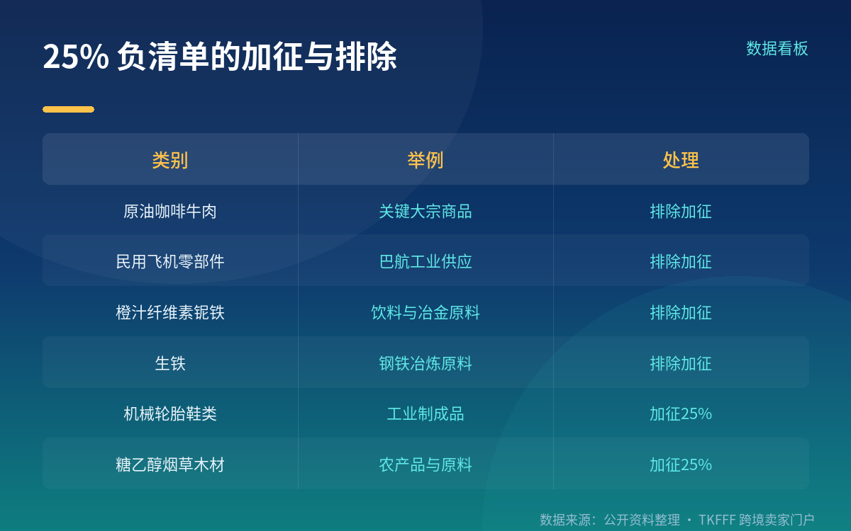 25% 怎么计:加在新 HTSUS 99 章子目上