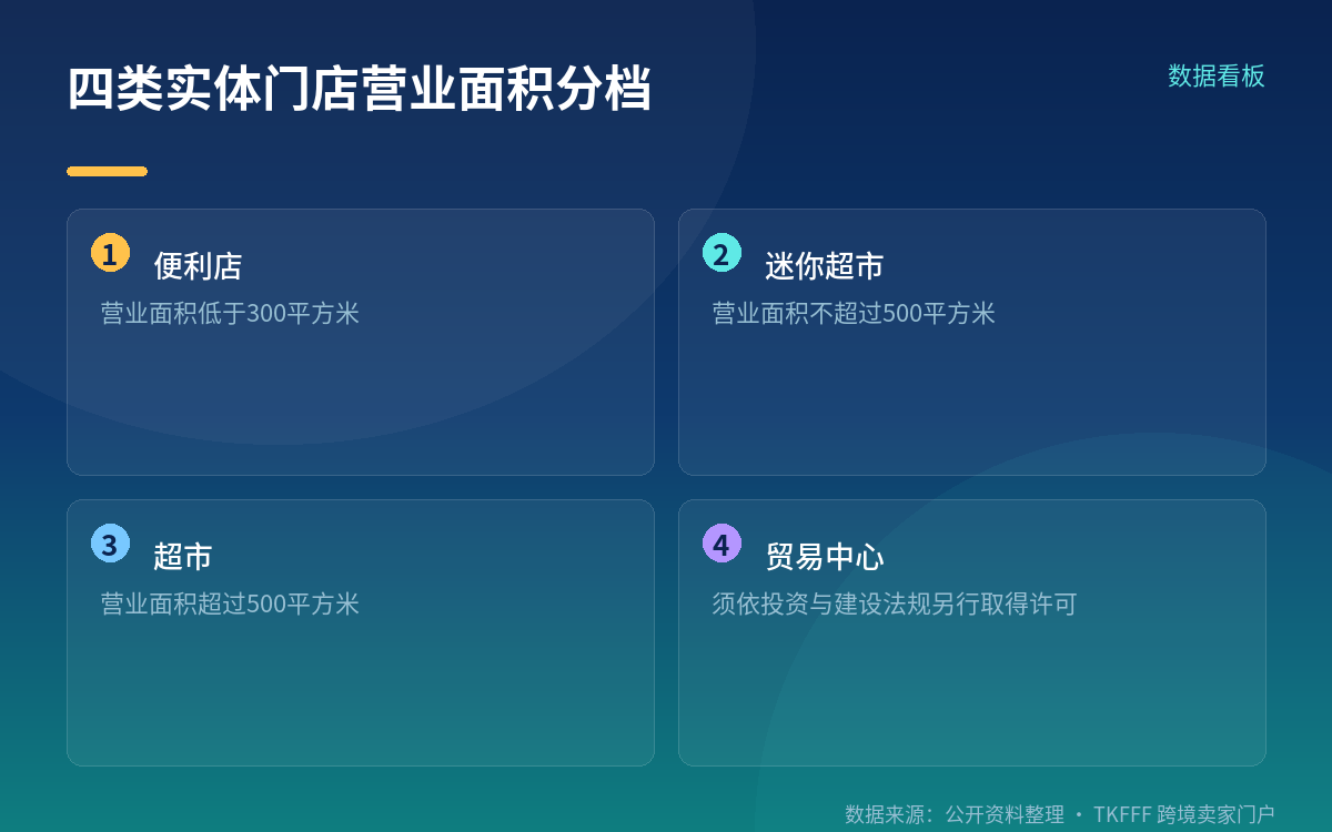 门店分档首次定义,报告义务加重