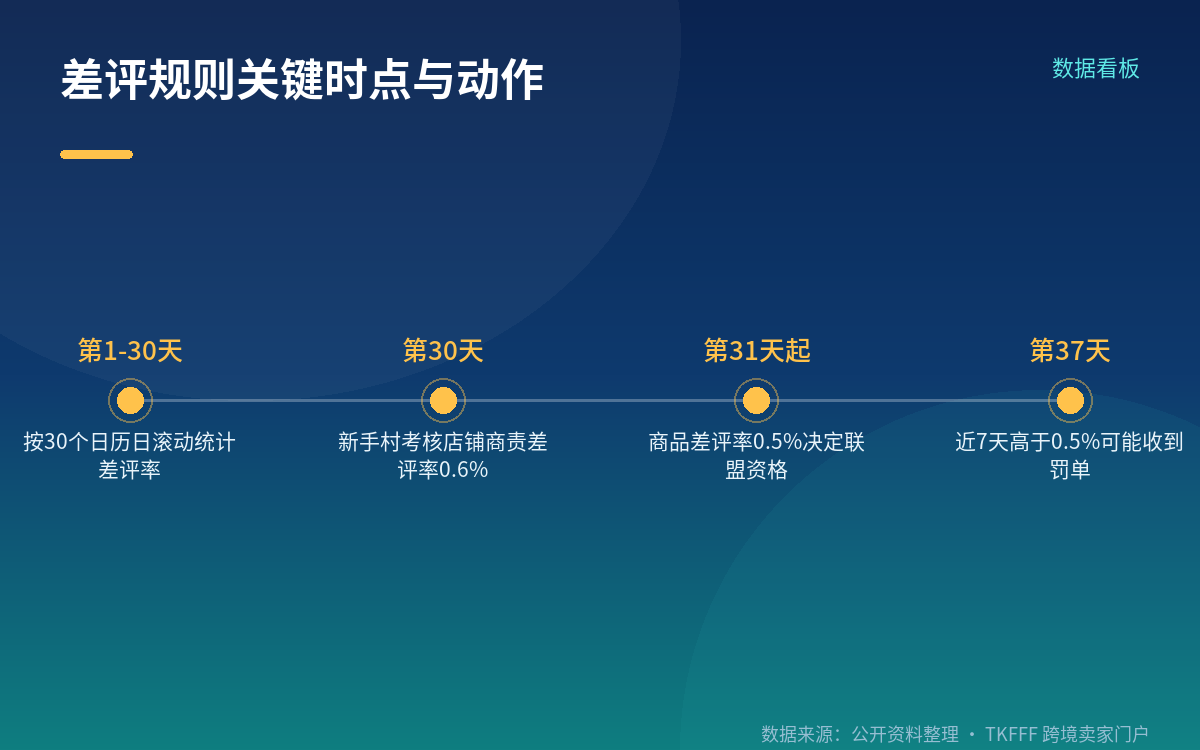 关键实操:低销量链接最容易顶破线