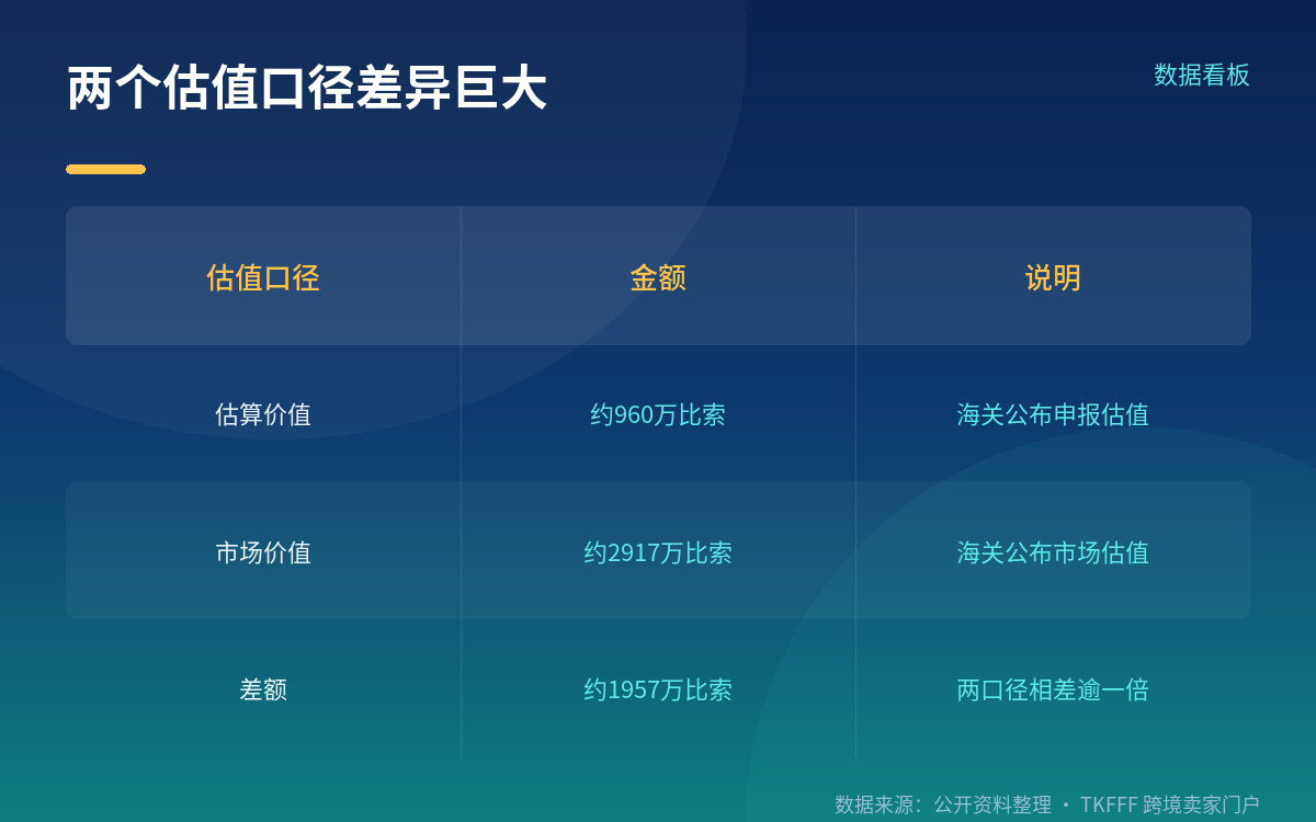 货值：海关公布的是两个口径