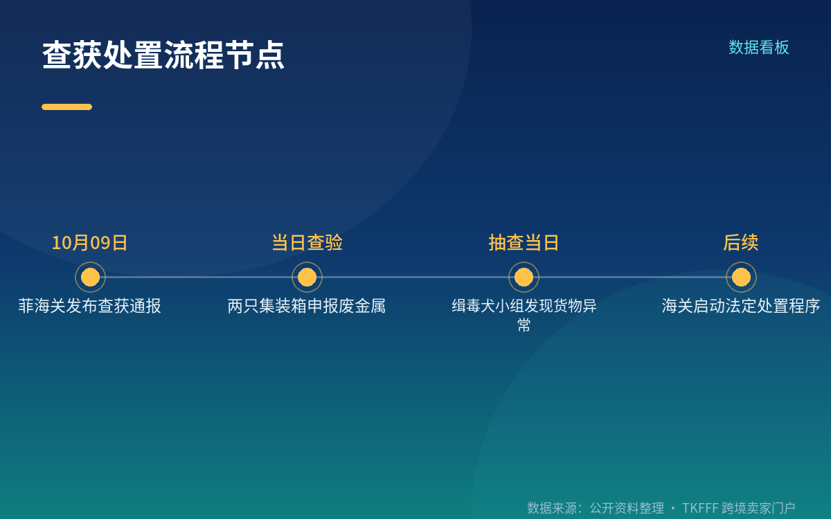 触发的是哪一套流程