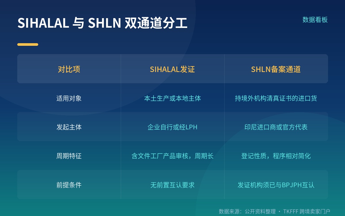 双通道:SIHALAL 发证与 SHLN 备案