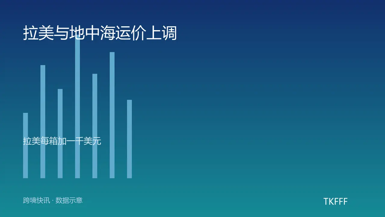 达飞 10 月 15 日起拉美线每箱加 1000 美元：MSC 地中海再叠 91 美元/TEU