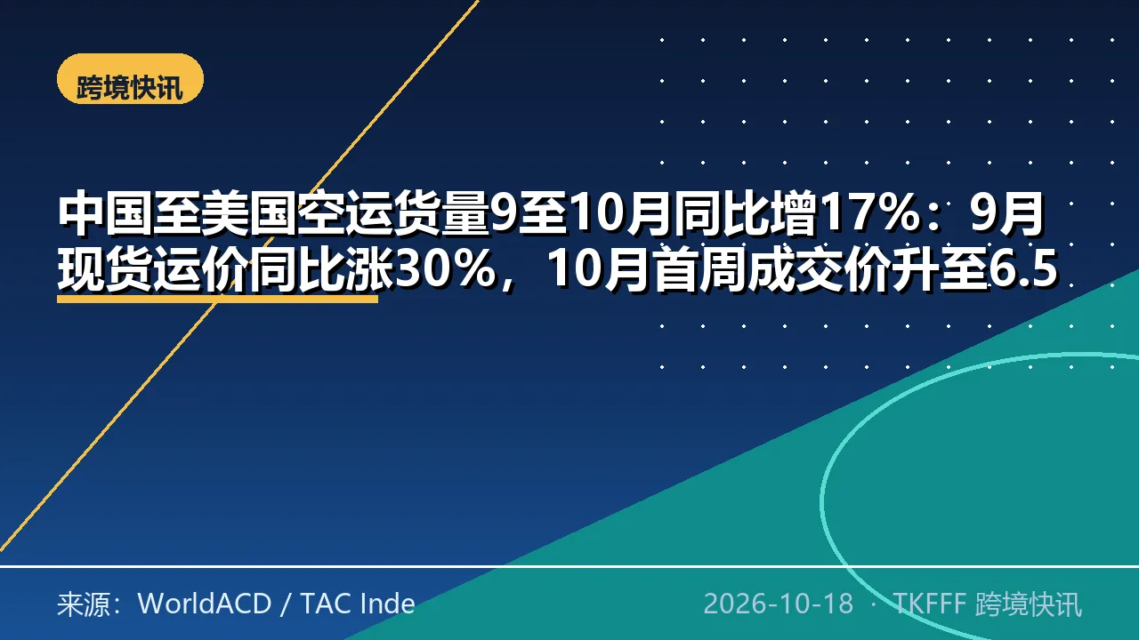 中国至美国空运货量9至10月同比增17%：9月现货运价同比涨30%，10月首周成交价升至6.50至7.20美元每公斤