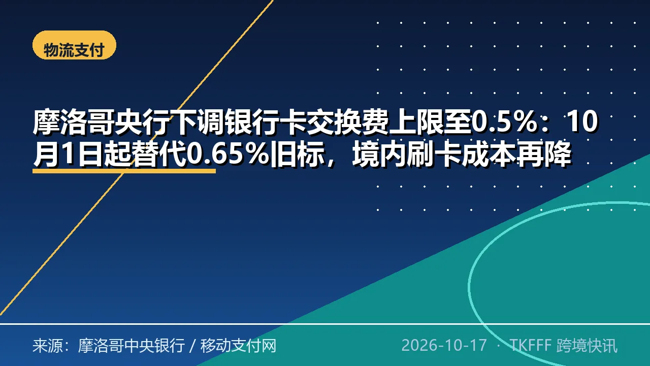 摩洛哥央行下调银行卡交换费上限至0.5%：10月1日起替代0.65%旧标，境内刷卡成本再降