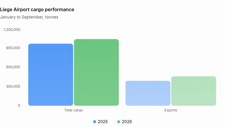 列日机场2026年前9个月货量与出口对比,总量与出口均高于2025年
