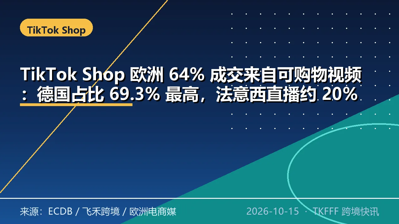 TikTok Shop 欧洲 64% 成交来自可购物视频：德国占比 69.3% 最高，法意西直播约 20%、德国仅 13%