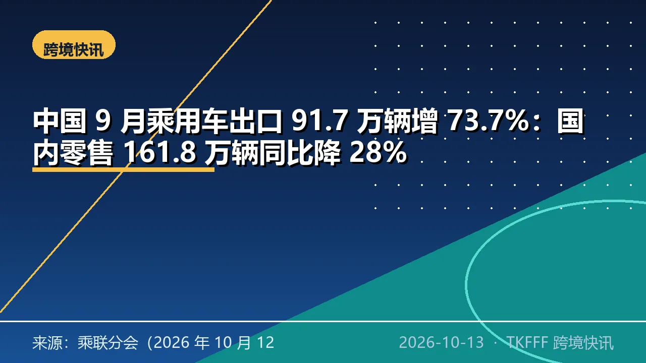 中国 9 月乘用车出口 91.7 万辆增 73.7%：国内零售 161.8 万辆同比降 28%