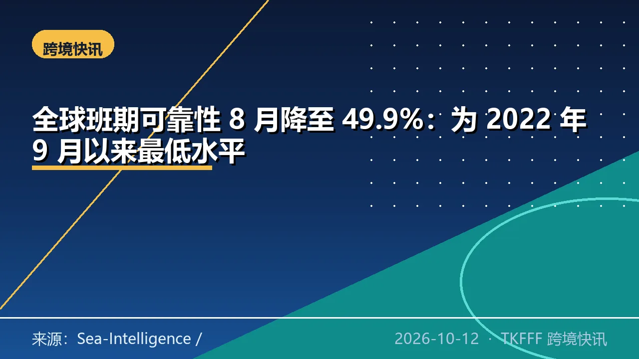全球班期可靠性 8 月降至 49.9%：为 2022 年 9 月以来最低水平