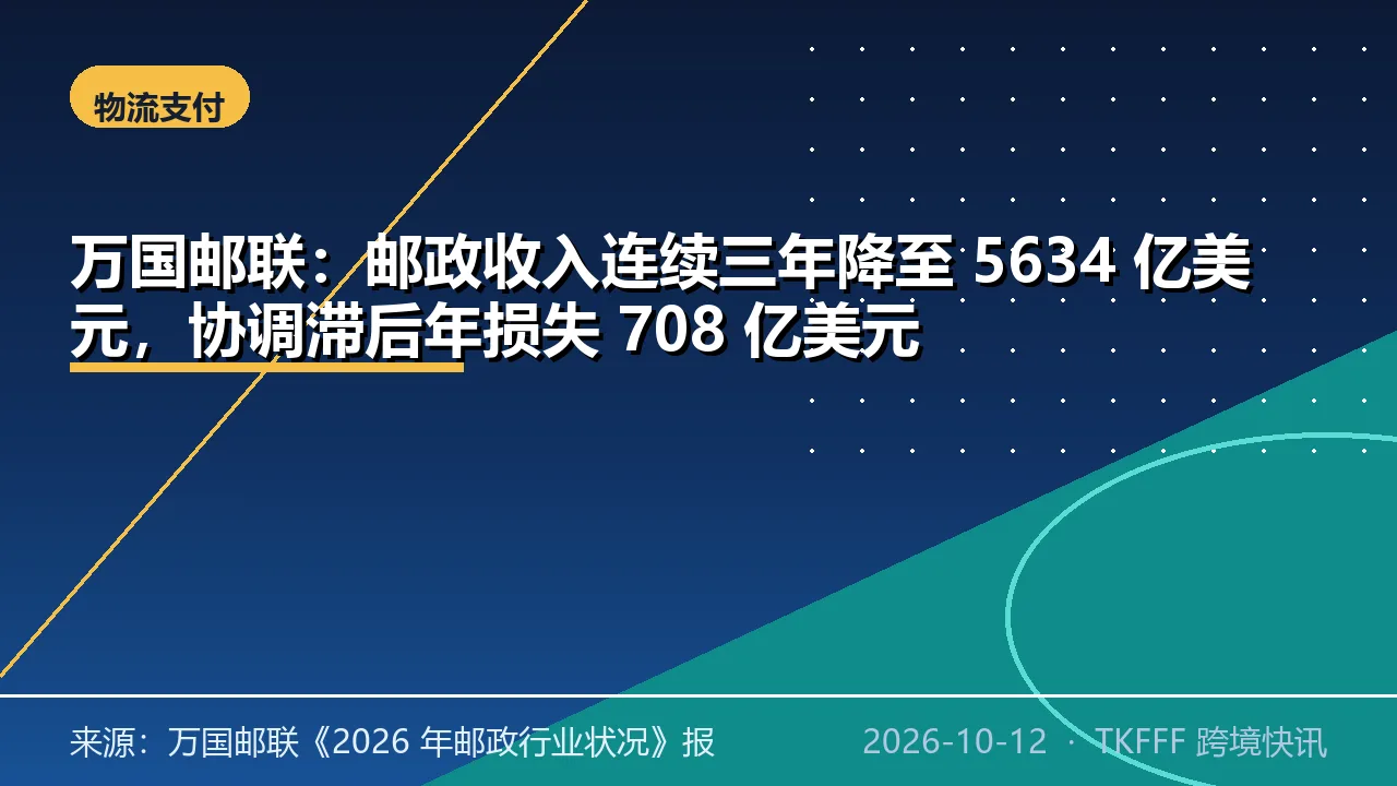 万国邮联：邮政收入连续三年降至 5634 亿美元，协调滞后年损失 708 亿美元