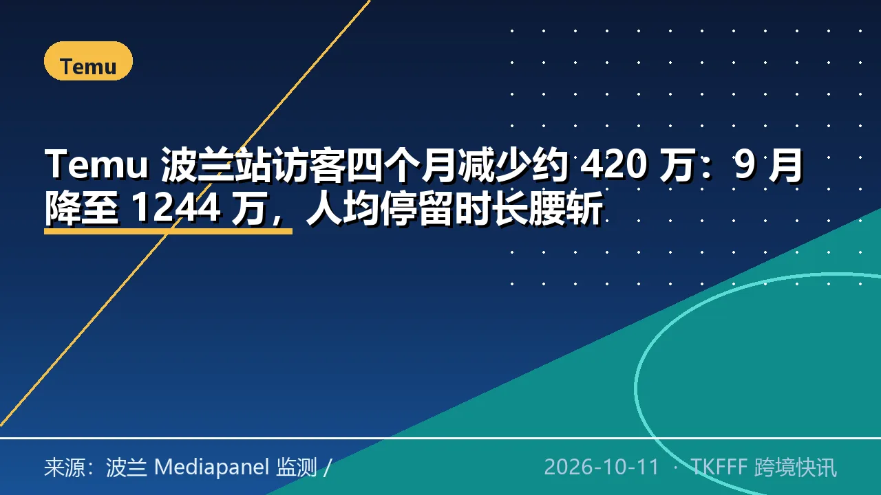 Temu 波兰站访客四个月减少约 420 万：9 月降至 1244 万，人均停留时长腰斩