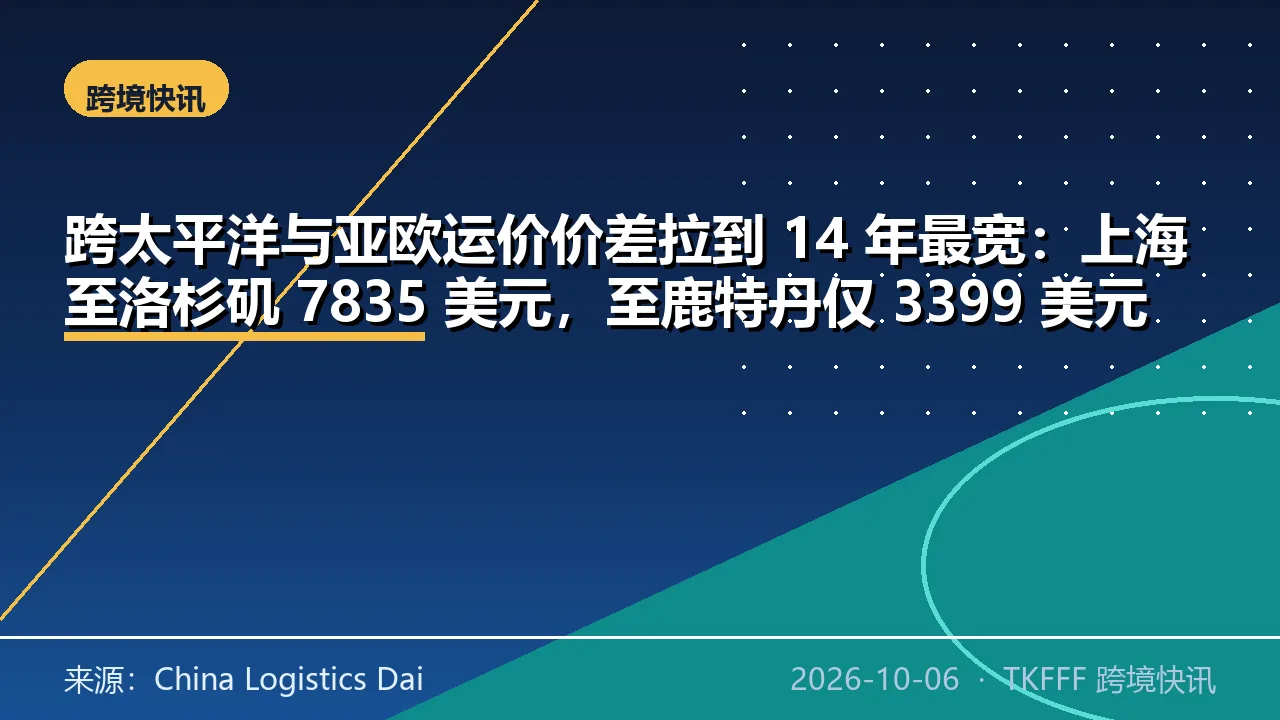 跨太平洋与亚欧运价价差拉到 14 年最宽：上海至洛杉矶 7835 美元，至鹿特丹仅 3399 美元，价差 4436 美元