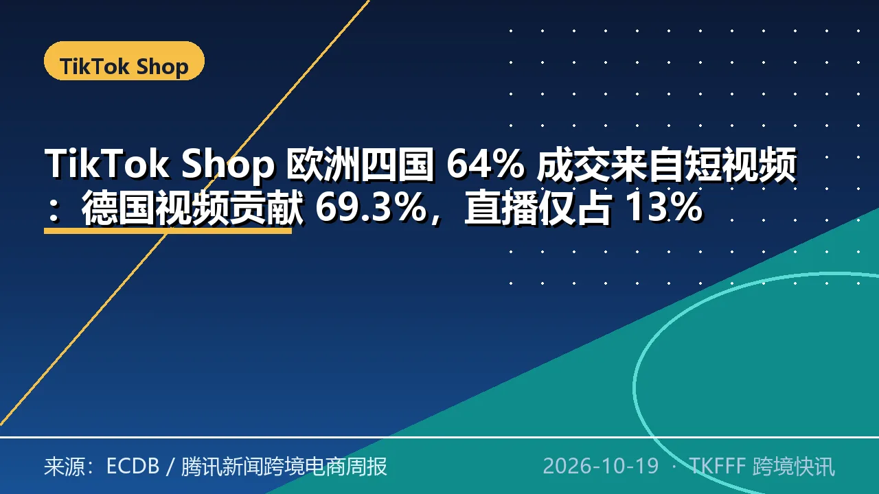 TikTok Shop 欧洲四国 64% 成交来自短视频：德国视频贡献 69.3%，直播仅占 13%