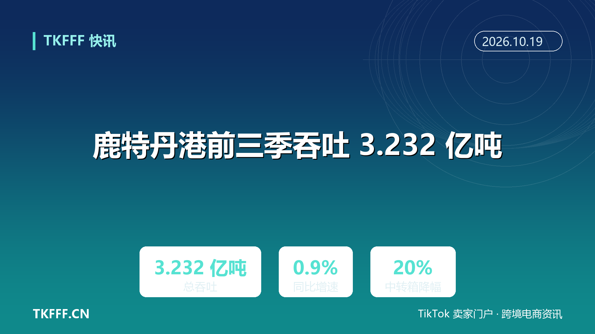 鹿特丹港前三季吞吐 3.232 亿吨：同比增 0.9%，中转箱量降 20%